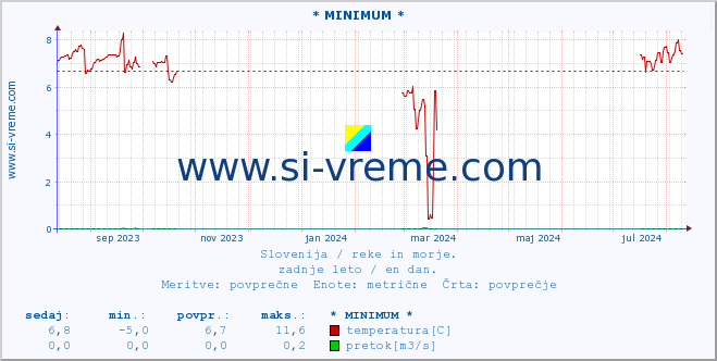 POVPREČJE :: * MINIMUM * :: temperatura | pretok | višina :: zadnje leto / en dan.