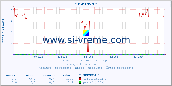 POVPREČJE :: * MINIMUM * :: temperatura | pretok | višina :: zadnje leto / en dan.