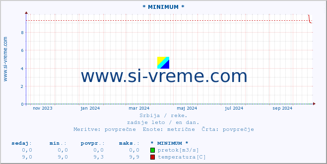 POVPREČJE :: * MINIMUM * :: višina | pretok | temperatura :: zadnje leto / en dan.