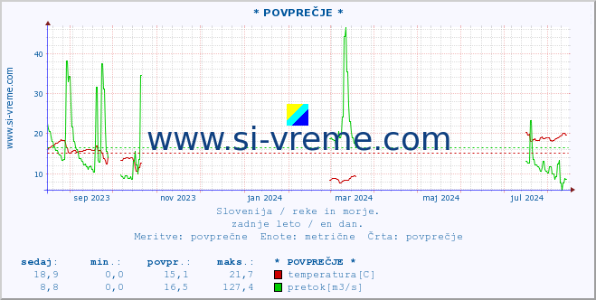 POVPREČJE :: * POVPREČJE * :: temperatura | pretok | višina :: zadnje leto / en dan.