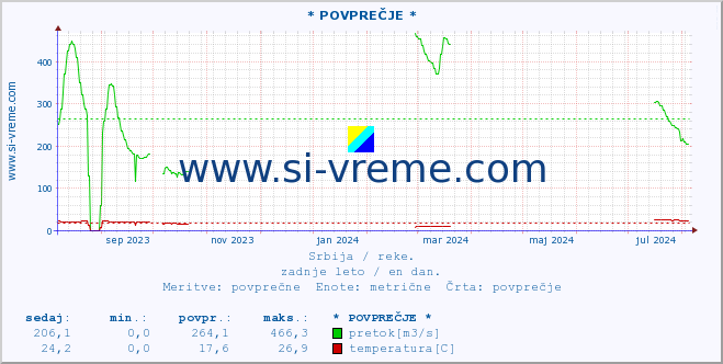 POVPREČJE :: * POVPREČJE * :: višina | pretok | temperatura :: zadnje leto / en dan.