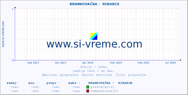 POVPREČJE ::  BRANKOVAČKA -  RIBARCE :: višina | pretok | temperatura :: zadnje leto / en dan.