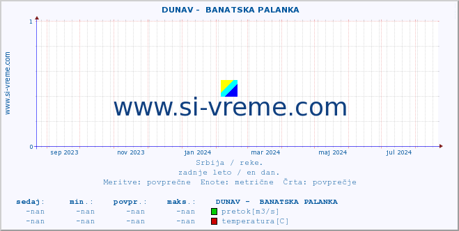 POVPREČJE ::  DUNAV -  BANATSKA PALANKA :: višina | pretok | temperatura :: zadnje leto / en dan.