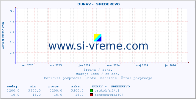 POVPREČJE ::  DUNAV -  SMEDEREVO :: višina | pretok | temperatura :: zadnje leto / en dan.