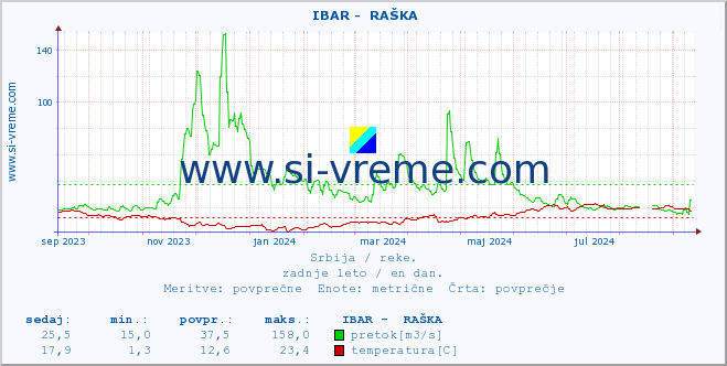 POVPREČJE ::  IBAR -  RAŠKA :: višina | pretok | temperatura :: zadnje leto / en dan.