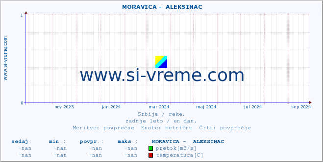 POVPREČJE ::  MORAVICA -  ALEKSINAC :: višina | pretok | temperatura :: zadnje leto / en dan.