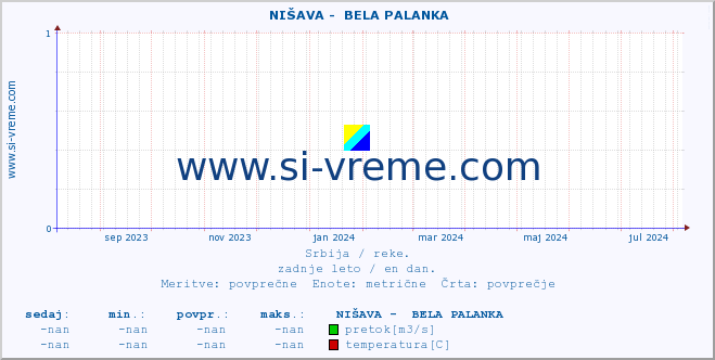 POVPREČJE ::  NIŠAVA -  BELA PALANKA :: višina | pretok | temperatura :: zadnje leto / en dan.