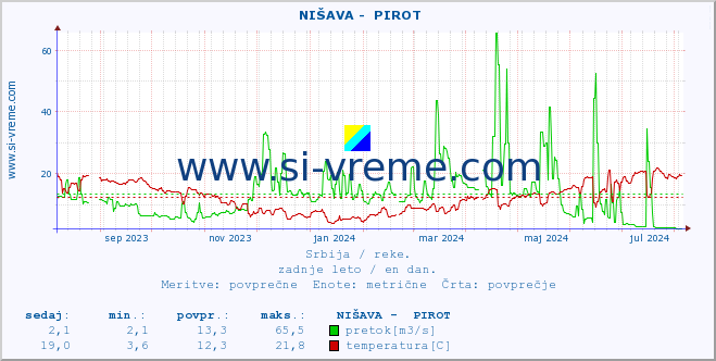 POVPREČJE ::  NIŠAVA -  PIROT :: višina | pretok | temperatura :: zadnje leto / en dan.