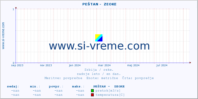 POVPREČJE ::  PEŠTAN -  ZEOKE :: višina | pretok | temperatura :: zadnje leto / en dan.