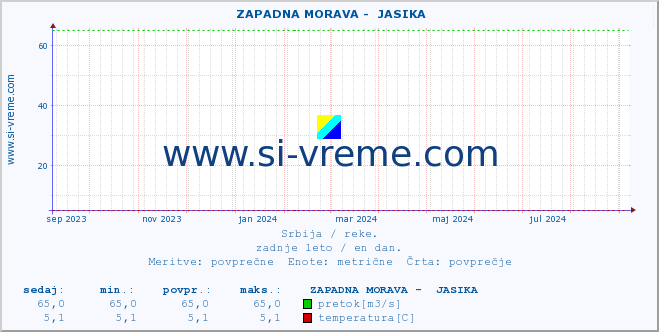 POVPREČJE ::  ZAPADNA MORAVA -  JASIKA :: višina | pretok | temperatura :: zadnje leto / en dan.