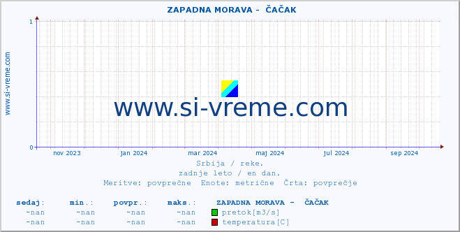 POVPREČJE ::  ZAPADNA MORAVA -  ČAČAK :: višina | pretok | temperatura :: zadnje leto / en dan.