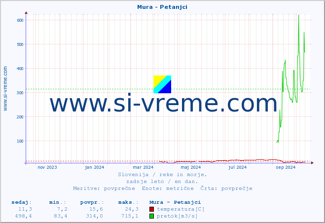 POVPREČJE :: Mura - Petanjci :: temperatura | pretok | višina :: zadnje leto / en dan.