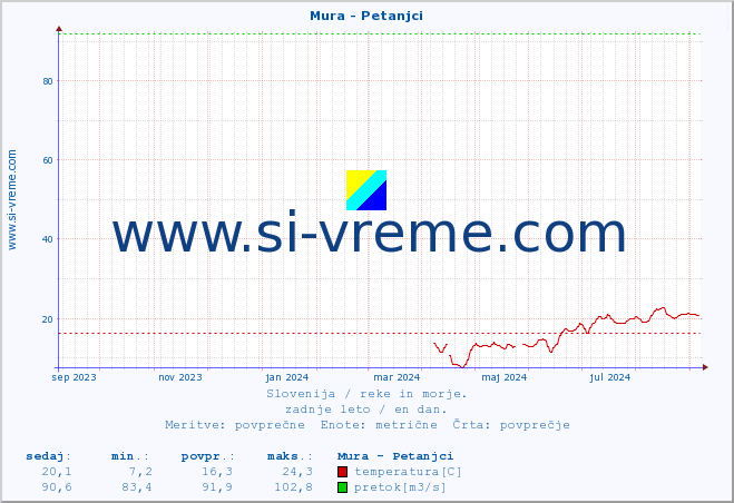 POVPREČJE :: Mura - Petanjci :: temperatura | pretok | višina :: zadnje leto / en dan.