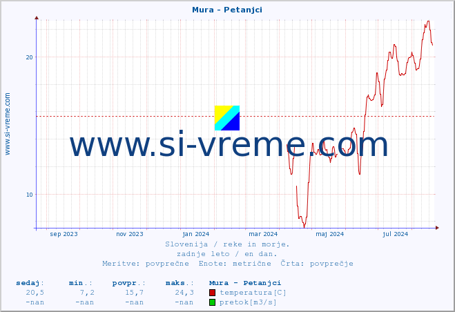 POVPREČJE :: Mura - Petanjci :: temperatura | pretok | višina :: zadnje leto / en dan.