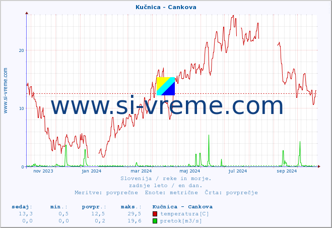 POVPREČJE :: Kučnica - Cankova :: temperatura | pretok | višina :: zadnje leto / en dan.
