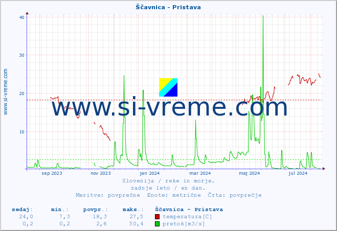 POVPREČJE :: Ščavnica - Pristava :: temperatura | pretok | višina :: zadnje leto / en dan.