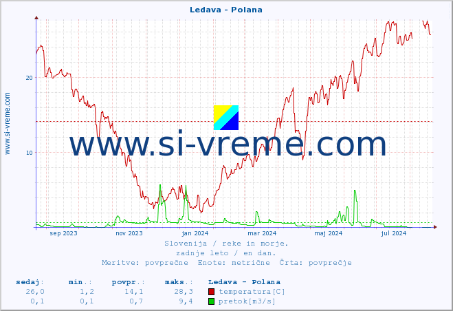 POVPREČJE :: Ledava - Polana :: temperatura | pretok | višina :: zadnje leto / en dan.