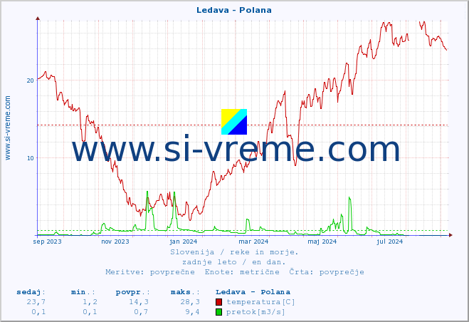 POVPREČJE :: Ledava - Polana :: temperatura | pretok | višina :: zadnje leto / en dan.