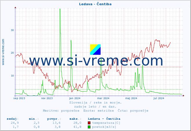 POVPREČJE :: Ledava - Čentiba :: temperatura | pretok | višina :: zadnje leto / en dan.