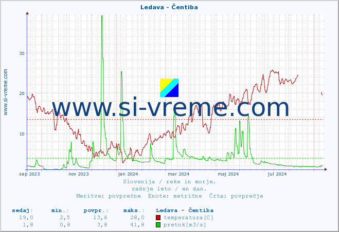 POVPREČJE :: Ledava - Čentiba :: temperatura | pretok | višina :: zadnje leto / en dan.