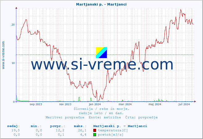 POVPREČJE :: Martjanski p. - Martjanci :: temperatura | pretok | višina :: zadnje leto / en dan.