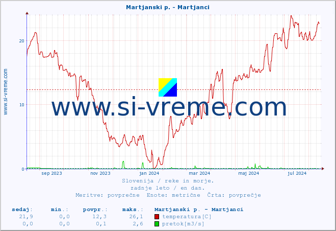 POVPREČJE :: Martjanski p. - Martjanci :: temperatura | pretok | višina :: zadnje leto / en dan.
