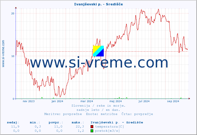 POVPREČJE :: Ivanjševski p. - Središče :: temperatura | pretok | višina :: zadnje leto / en dan.