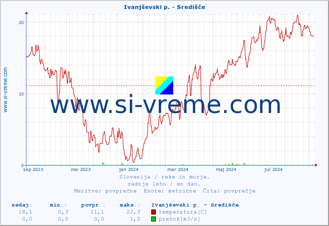 POVPREČJE :: Ivanjševski p. - Središče :: temperatura | pretok | višina :: zadnje leto / en dan.