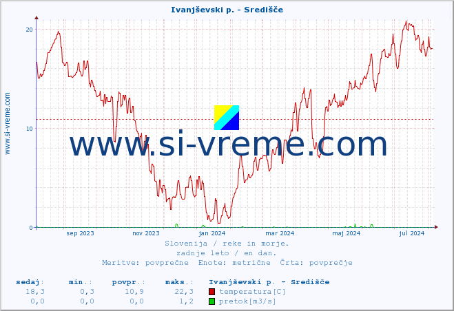 POVPREČJE :: Ivanjševski p. - Središče :: temperatura | pretok | višina :: zadnje leto / en dan.