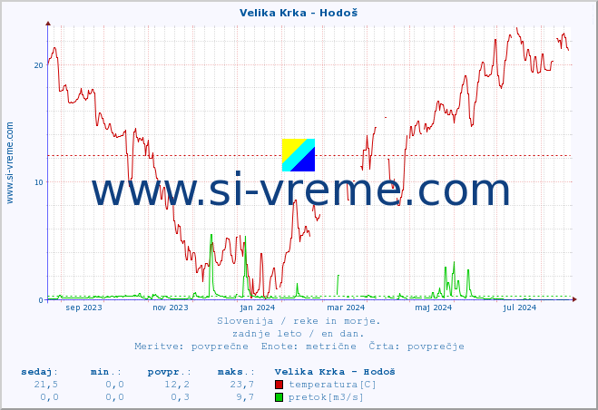 POVPREČJE :: Velika Krka - Hodoš :: temperatura | pretok | višina :: zadnje leto / en dan.
