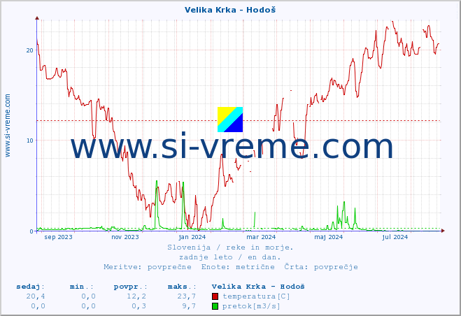 POVPREČJE :: Velika Krka - Hodoš :: temperatura | pretok | višina :: zadnje leto / en dan.