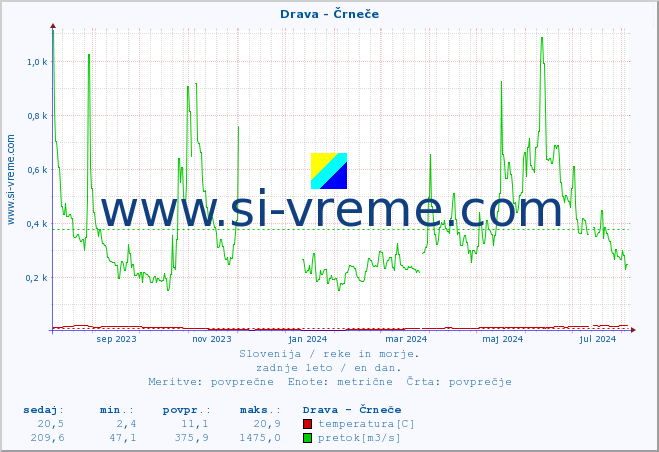 POVPREČJE :: Drava - Črneče :: temperatura | pretok | višina :: zadnje leto / en dan.