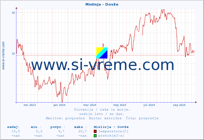 POVPREČJE :: Mislinja - Dovže :: temperatura | pretok | višina :: zadnje leto / en dan.