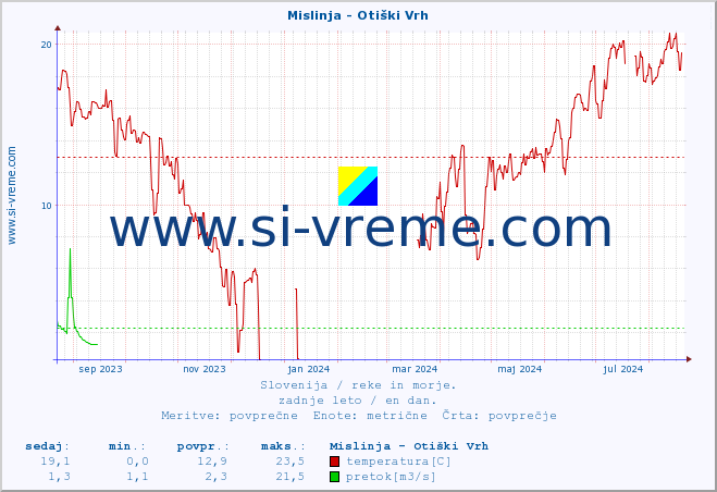 POVPREČJE :: Mislinja - Otiški Vrh :: temperatura | pretok | višina :: zadnje leto / en dan.