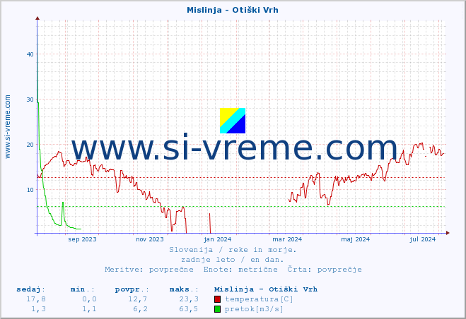 POVPREČJE :: Mislinja - Otiški Vrh :: temperatura | pretok | višina :: zadnje leto / en dan.