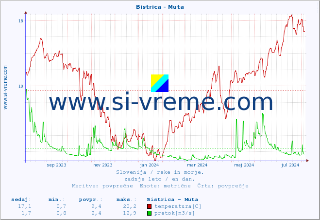 POVPREČJE :: Bistrica - Muta :: temperatura | pretok | višina :: zadnje leto / en dan.