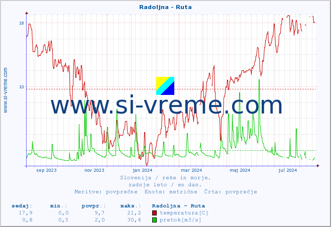 POVPREČJE :: Radoljna - Ruta :: temperatura | pretok | višina :: zadnje leto / en dan.