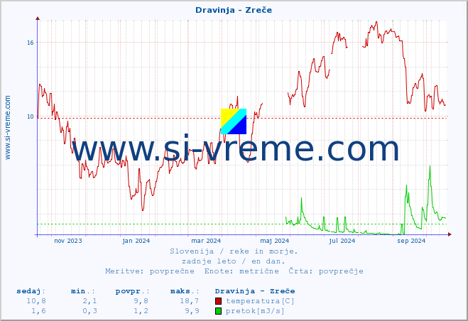 POVPREČJE :: Dravinja - Zreče :: temperatura | pretok | višina :: zadnje leto / en dan.