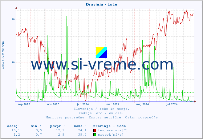 POVPREČJE :: Dravinja - Loče :: temperatura | pretok | višina :: zadnje leto / en dan.