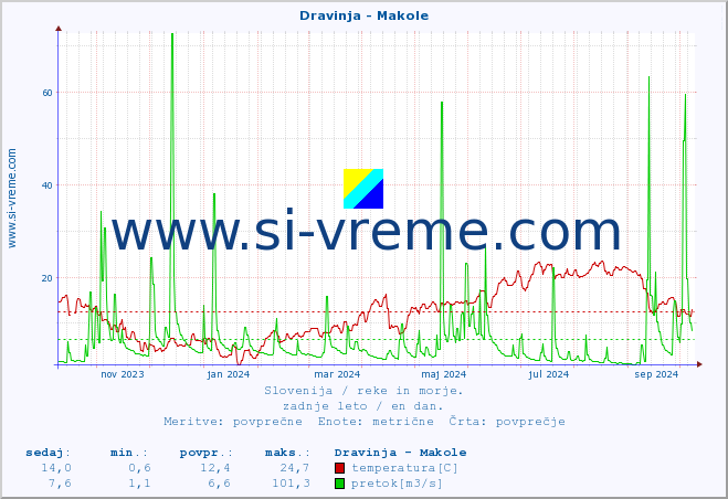 POVPREČJE :: Dravinja - Makole :: temperatura | pretok | višina :: zadnje leto / en dan.