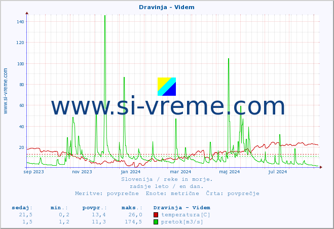 POVPREČJE :: Dravinja - Videm :: temperatura | pretok | višina :: zadnje leto / en dan.