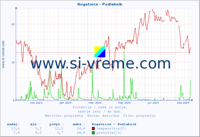 POVPREČJE :: Rogatnica - Podlehnik :: temperatura | pretok | višina :: zadnje leto / en dan.