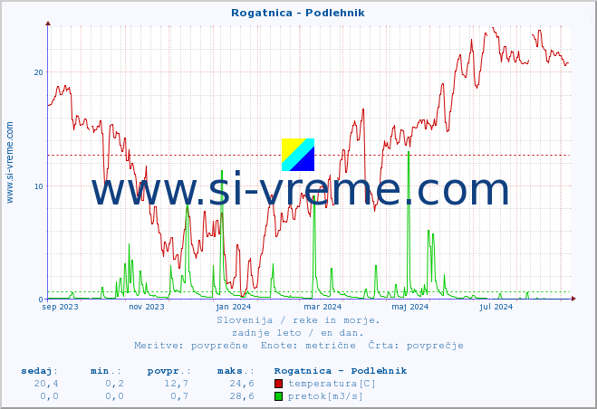 POVPREČJE :: Rogatnica - Podlehnik :: temperatura | pretok | višina :: zadnje leto / en dan.