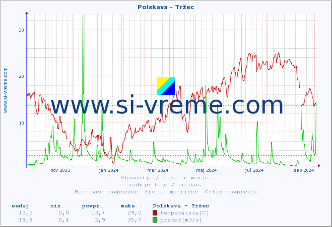 POVPREČJE :: Polskava - Tržec :: temperatura | pretok | višina :: zadnje leto / en dan.