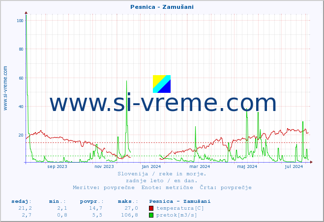 POVPREČJE :: Pesnica - Zamušani :: temperatura | pretok | višina :: zadnje leto / en dan.
