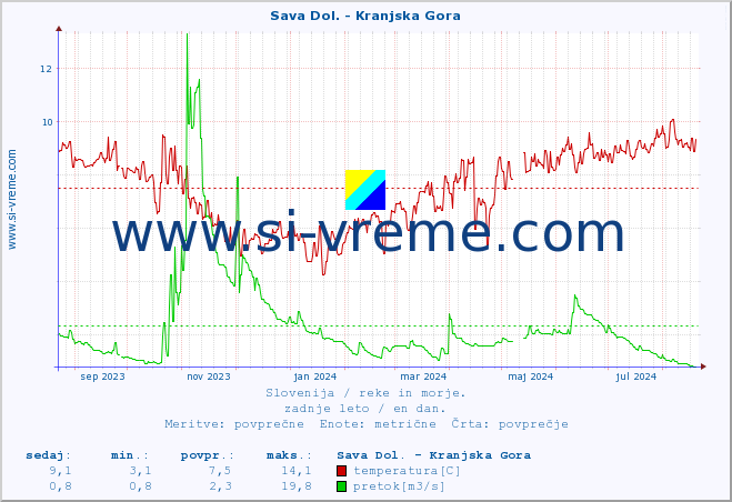 POVPREČJE :: Sava Dol. - Kranjska Gora :: temperatura | pretok | višina :: zadnje leto / en dan.
