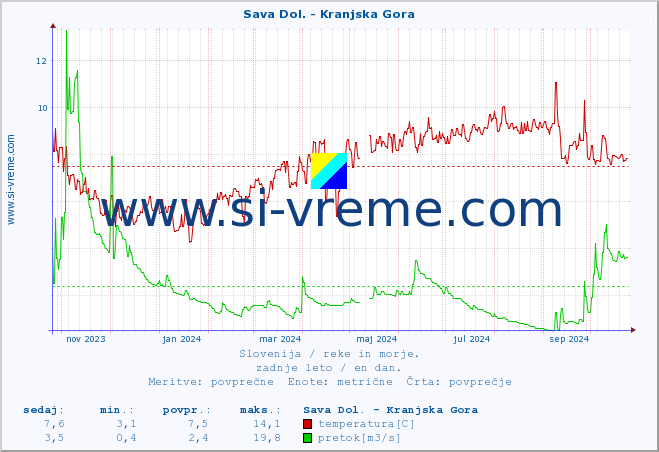 POVPREČJE :: Sava Dol. - Kranjska Gora :: temperatura | pretok | višina :: zadnje leto / en dan.