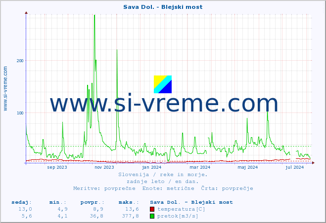 POVPREČJE :: Sava Dol. - Blejski most :: temperatura | pretok | višina :: zadnje leto / en dan.