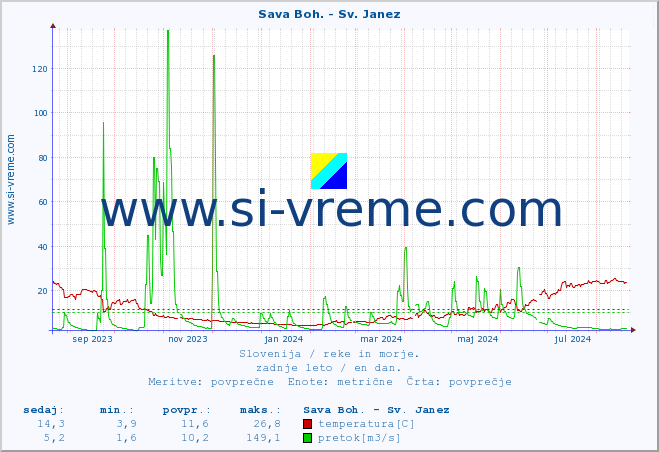 POVPREČJE :: Sava Boh. - Sv. Janez :: temperatura | pretok | višina :: zadnje leto / en dan.