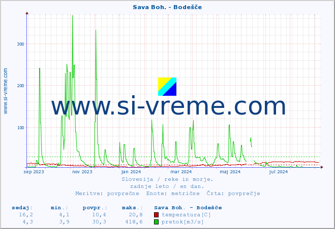 POVPREČJE :: Sava Boh. - Bodešče :: temperatura | pretok | višina :: zadnje leto / en dan.